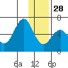 Mitrofania Island tide chart for Sunday, December 28, 2025