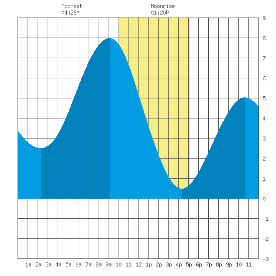Mitrofania Island tide chart for Monday, December 29, 2025