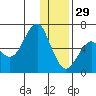 Mitrofania Island tide chart for Monday, December 29, 2025