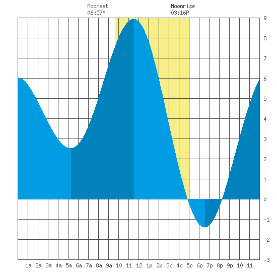 Mitrofania Island tide chart for Tuesday, December 2, 2025