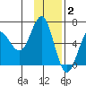 Mitrofania Island tide chart for Tuesday, December 2, 2025