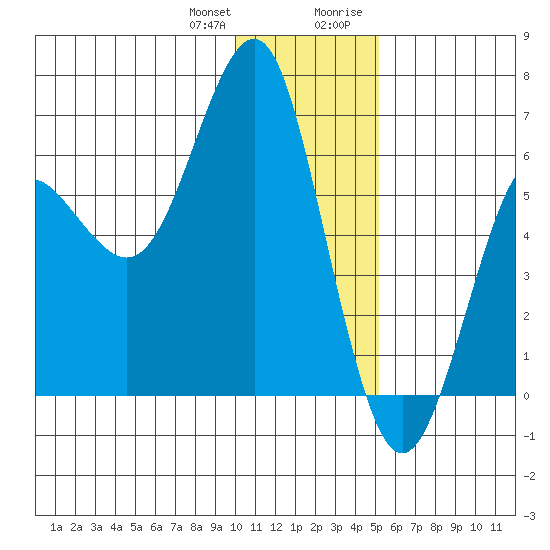 Mitrofania Island tide chart for Wednesday, December 31, 2025