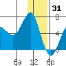 Mitrofania Island tide chart for Wednesday, December 31, 2025