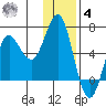 Mitrofania Island tide chart for Thursday, December 4, 2025