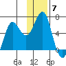 Mitrofania Island tide chart for Sunday, December 7, 2025