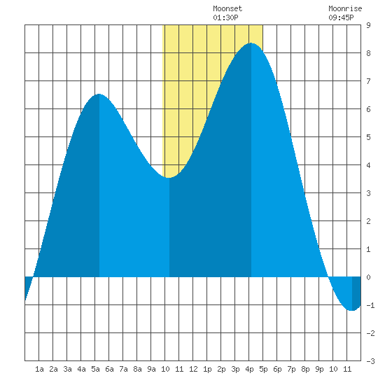Mitrofania Island tide chart for Monday, December 8, 2025