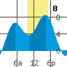 Mitrofania Island tide chart for Monday, December 8, 2025