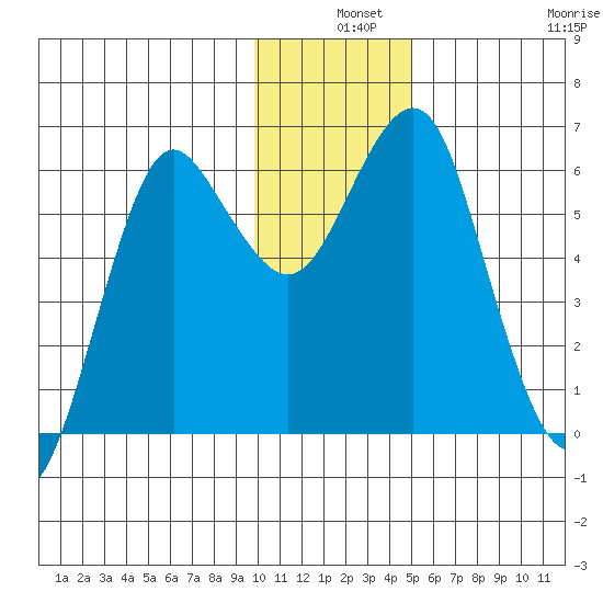 Mitrofania Island tide chart for Tuesday, December 9, 2025