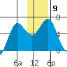 Mitrofania Island tide chart for Tuesday, December 9, 2025