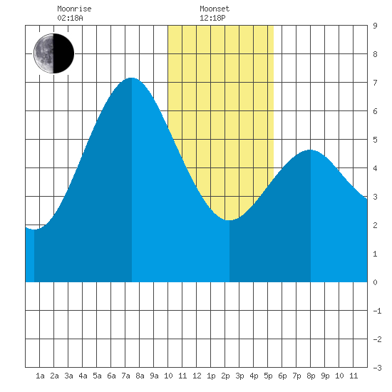 Mitrofania Island tide chart for Saturday, January 10, 2026