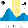 Mitrofania Island tide chart for Saturday, January 10, 2026