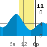 Mitrofania Island tide chart for Sunday, January 11, 2026