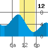 Mitrofania Island tide chart for Monday, January 12, 2026