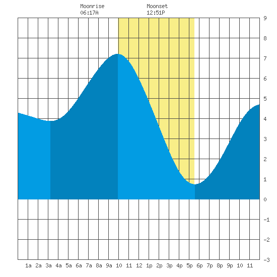 Mitrofania Island tide chart for Tuesday, January 13, 2026
