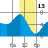 Mitrofania Island tide chart for Tuesday, January 13, 2026