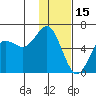 Mitrofania Island tide chart for Thursday, January 15, 2026