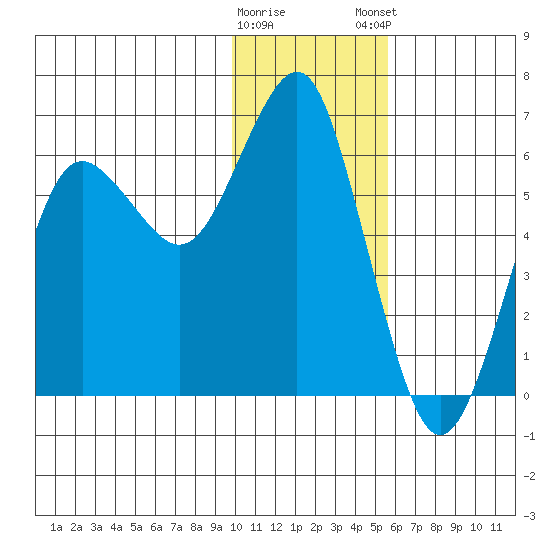 Mitrofania Island tide chart for Saturday, January 17, 2026