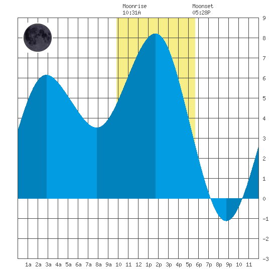Mitrofania Island tide chart for Sunday, January 18, 2026