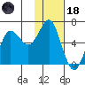 Mitrofania Island tide chart for Sunday, January 18, 2026