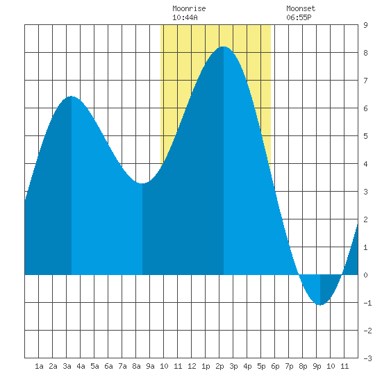 Mitrofania Island tide chart for Monday, January 19, 2026