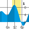 Mitrofania Island tide chart for Thursday, January 1, 2026