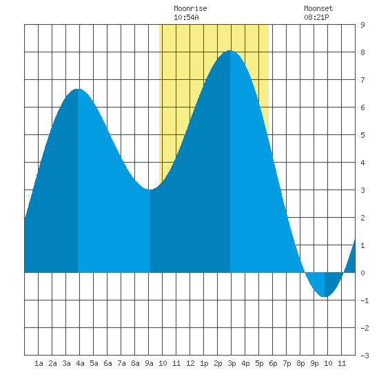 Mitrofania Island tide chart for Tuesday, January 20, 2026