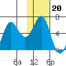Mitrofania Island tide chart for Tuesday, January 20, 2026