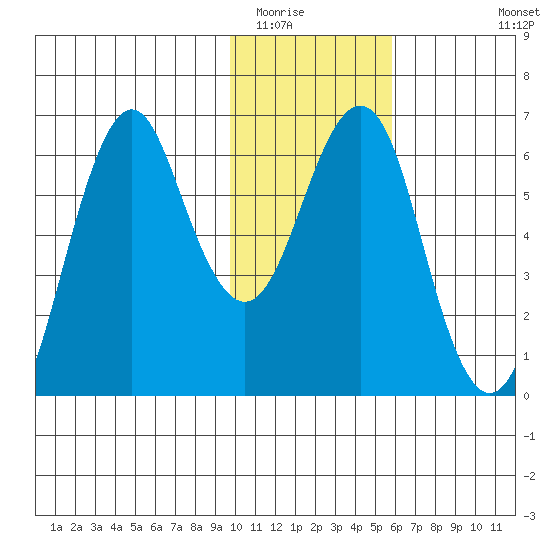 Mitrofania Island tide chart for Thursday, January 22, 2026