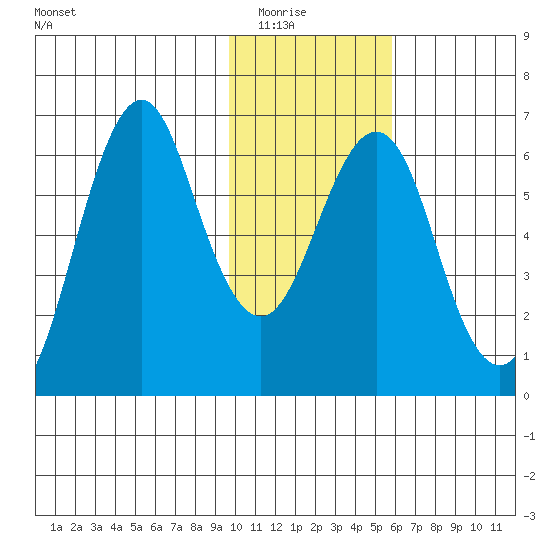Mitrofania Island tide chart for Friday, January 23, 2026