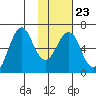 Mitrofania Island tide chart for Friday, January 23, 2026