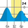 Mitrofania Island tide chart for Saturday, January 24, 2026