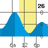 Mitrofania Island tide chart for Monday, January 26, 2026