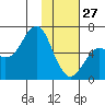 Mitrofania Island tide chart for Tuesday, January 27, 2026