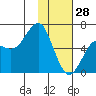 Mitrofania Island tide chart for Wednesday, January 28, 2026