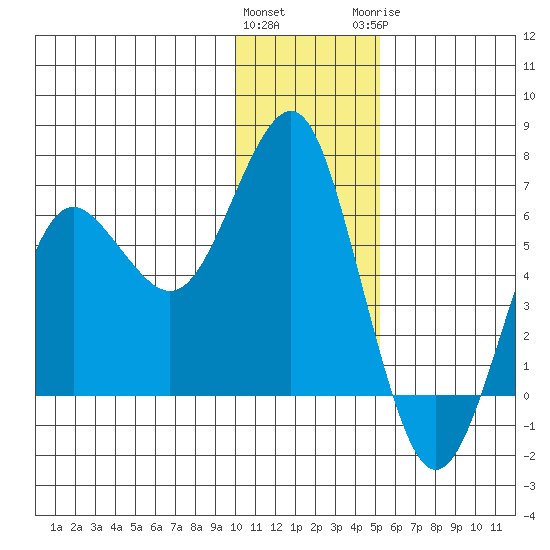Mitrofania Island tide chart for Friday, January 2, 2026