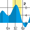 Mitrofania Island tide chart for Friday, January 2, 2026