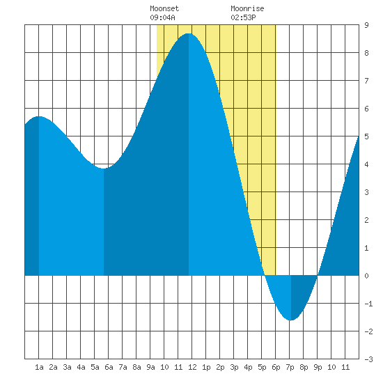 Mitrofania Island tide chart for Friday, January 30, 2026