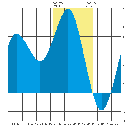 Mitrofania Island tide chart for Saturday, January 31, 2026