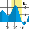 Mitrofania Island tide chart for Saturday, January 31, 2026