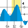 Mitrofania Island tide chart for Sunday, January 4, 2026