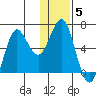 Mitrofania Island tide chart for Monday, January 5, 2026