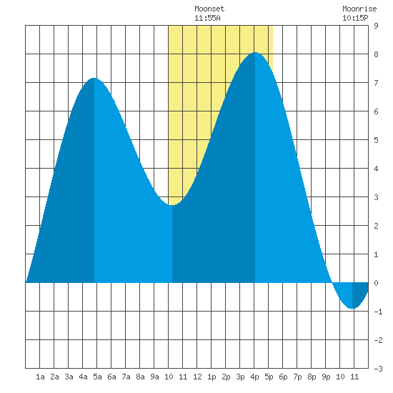 Mitrofania Island tide chart for Tuesday, January 6, 2026