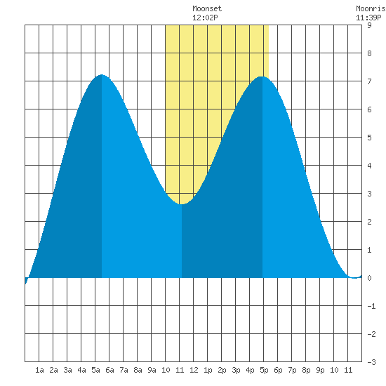 Mitrofania Island tide chart for Wednesday, January 7, 2026