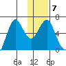 Mitrofania Island tide chart for Wednesday, January 7, 2026