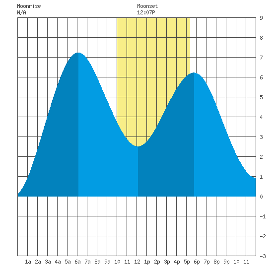 Mitrofania Island tide chart for Thursday, January 8, 2026