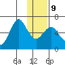 Mitrofania Island tide chart for Friday, January 9, 2026