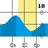 Mitrofania Island tide chart for Tuesday, February 10, 2026