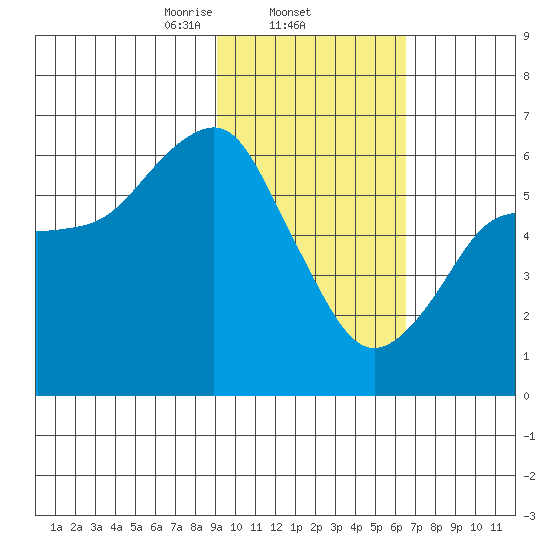 Mitrofania Island tide chart for Wednesday, February 11, 2026