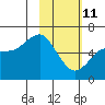 Mitrofania Island tide chart for Wednesday, February 11, 2026