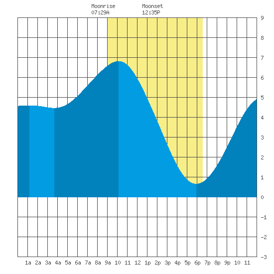 Mitrofania Island tide chart for Thursday, February 12, 2026
